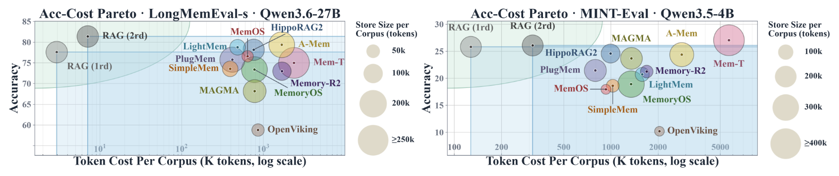 Pareto plot of Accuracy vs. Token-cost. Bubble size is the memory store size in tokens.