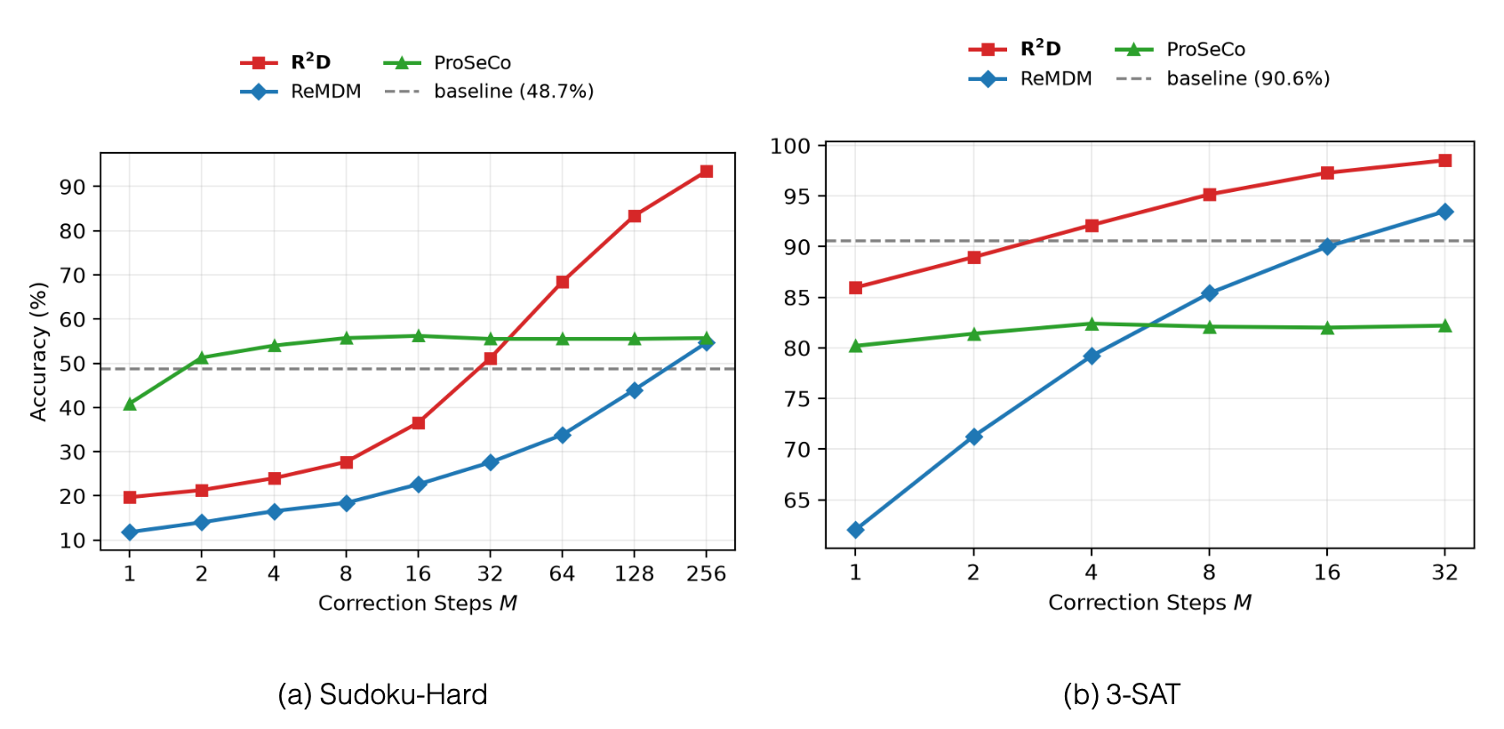Inference scaling on Sudoku-Hard and 3-SAT. R2D and ReMDM are run on standard training checkpoints, both using the standard variant; ProSeCo has its own training method. R2D scales…