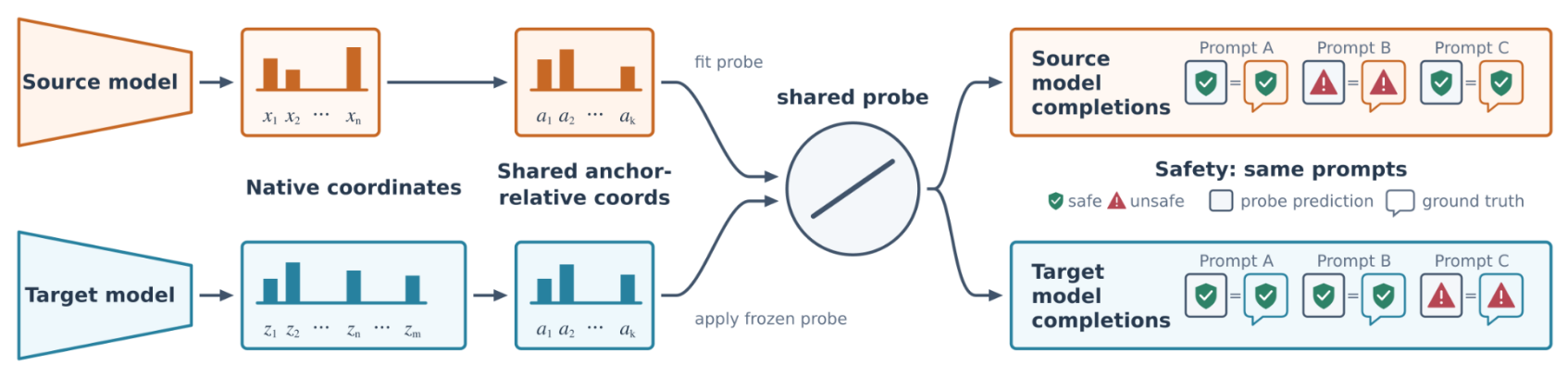 Relative probing tests behavioral representational compatibility. Native activation coordinates differ across independently trained models, so a probe trained directly on one model’s activations…