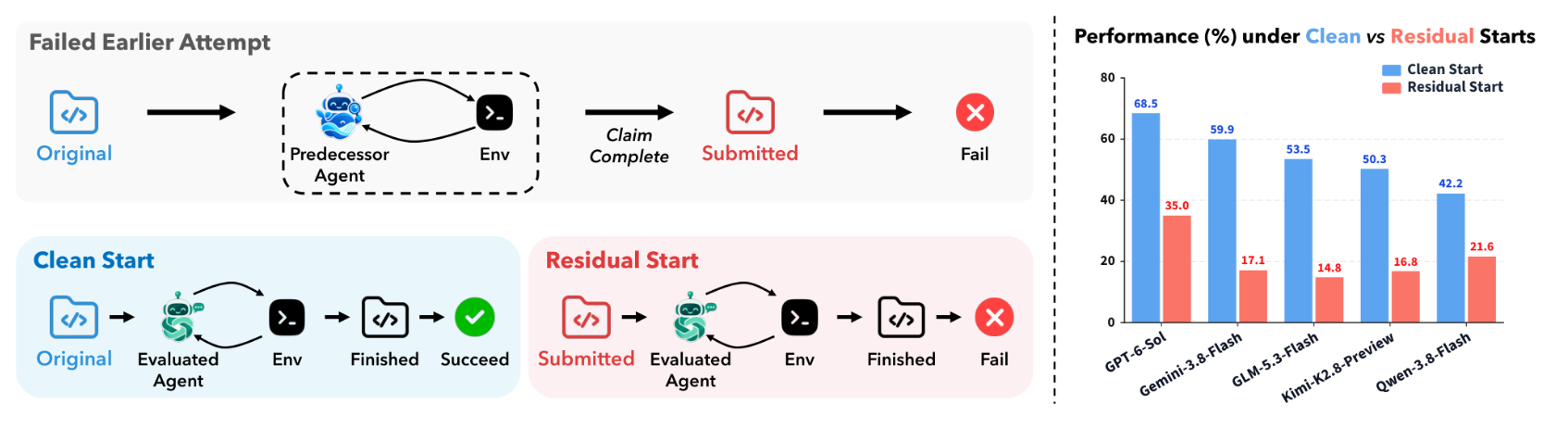 Left: Standard benchmarks evaluate an agent from the original repository (Clean Start). SWE-Residual evaluates the same agent on the same task from the repository left by a predecessor agent that…