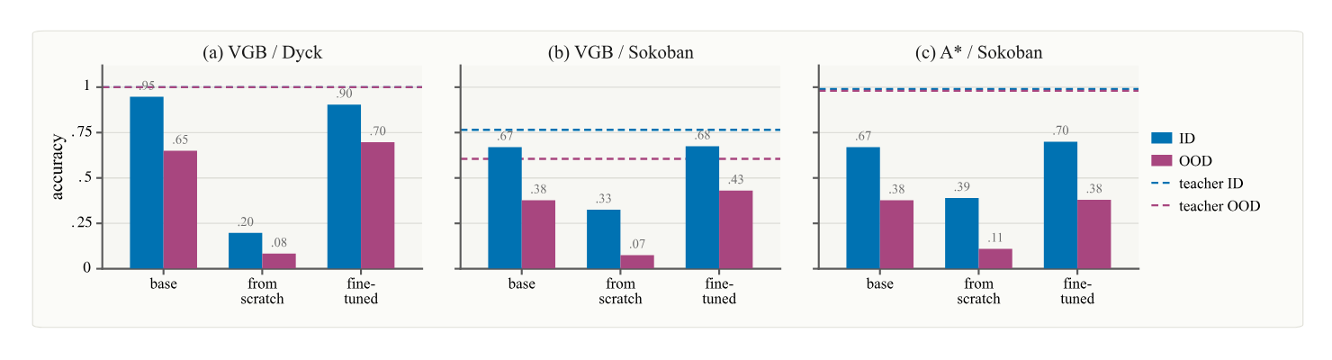 Same-size students cannot recover the teacher. ID (blue) / OOD (magenta) accuracy of the base model and the two students; dashed lines denote the teacher.